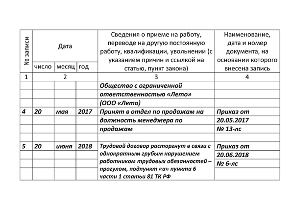 Образец записи в трудовую об увольнении за прогул