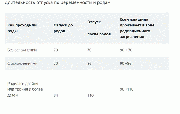 длительность отпуска по беременности и родам