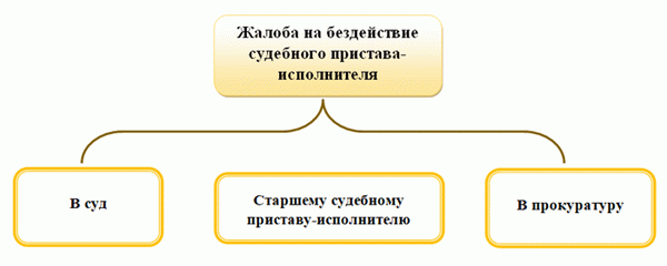 Образец жалобы на бездействие судебных приставов по алиментам