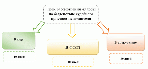 Образец жалобы на бездействие судебных приставов по алиментам