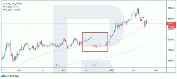 Покупка акций после выплаты дивидендов - Lukoil