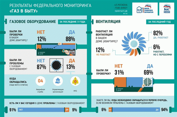 Кому могут отключить газ в 2022 году - все о проверках газового оборудования в квартирах