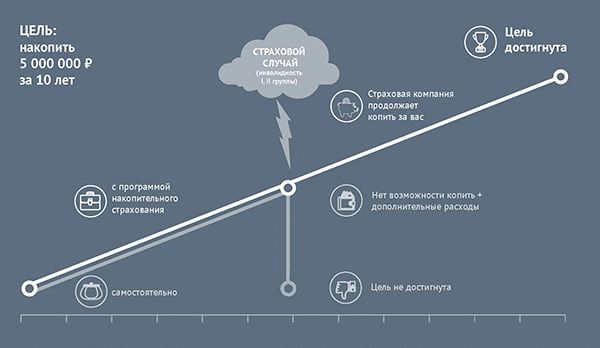 Пожизненное страхование