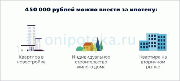 Объекты недвижимости, на которые распространяется субсидия 450 000 рублей по ипотеке