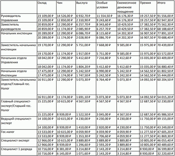 Новые зарплаты госслужащим в 2023 году