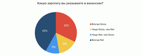 Gross или net: какую зарплату указывают в вакансиях и резюме