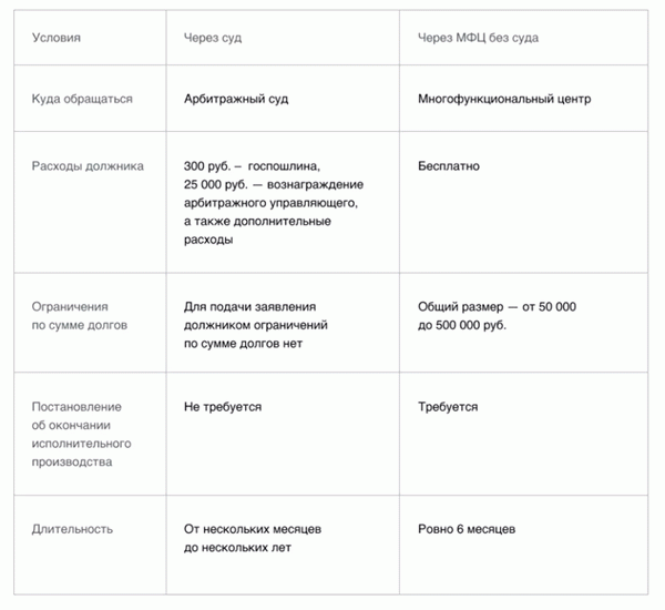 Госуслуги: банкротство физических лиц — можно ли подать заявление