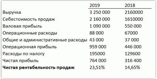 Чистая рентабельность