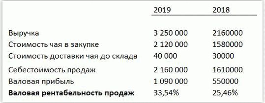 Валовая рентабельность за 2018 и 2019 год