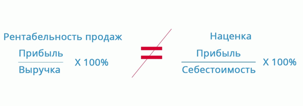 Сравнение рентабильности и наценки