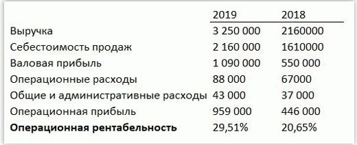 Операционная рентабельность