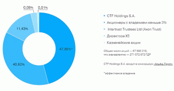 Кому принадлежит Пятерочка