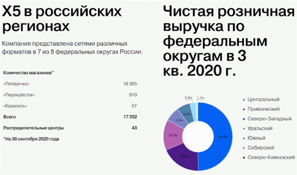 Кому принадлежит Пятерочка