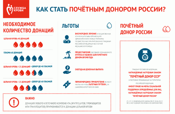 Почетные доноры: сколько раз нужно сдать кровь, льготы