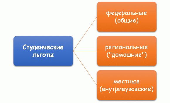 Классификация льгот для студентов