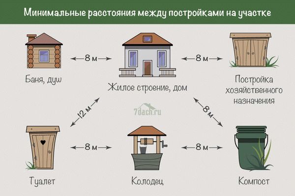 Сколько метров оставлять между строениями и другими объектами на участке?