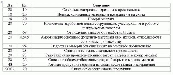 Учет затрат на производство