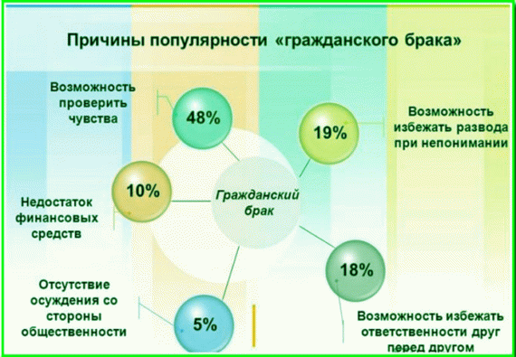 Плюсы гражданского брака.