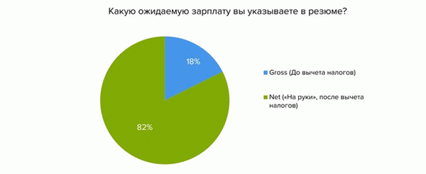 Зарплата net и gross в резюме