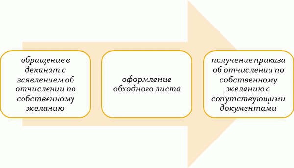 Как проходит отчисление студента по собственному желанию?