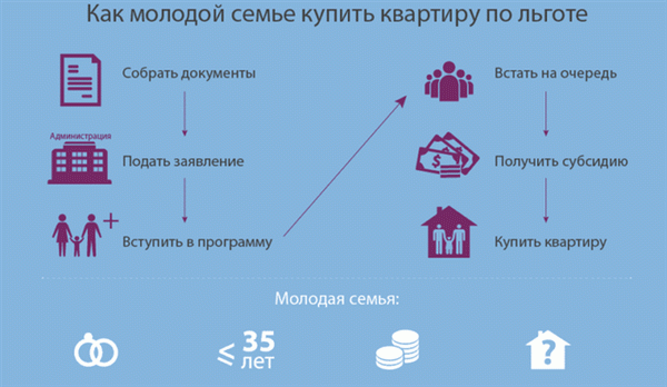 можно ли участвовать в программе Молодая Семья если есть ипотека