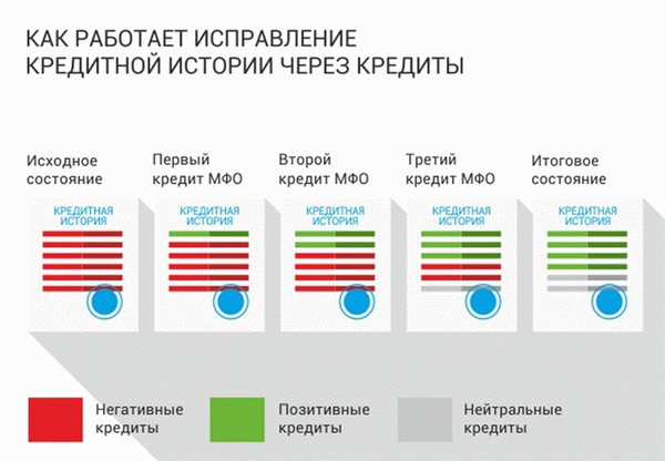 Процесс исправления кредитной истории