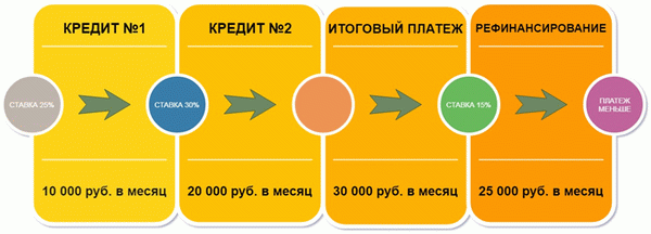 Пример уменьшения платежа рефинансированием