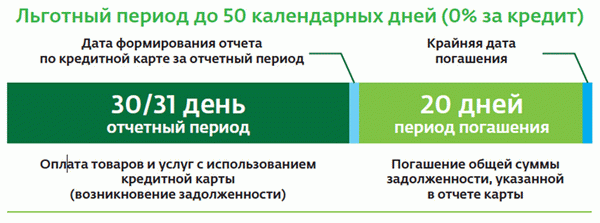 как работает льготный период