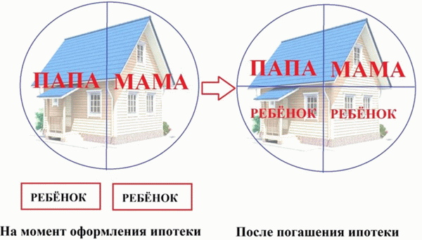 какие последствия если не выделить долю детям по материнскому капиталу