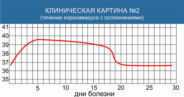 Изменение температуры при коронавирусе с осложнениями