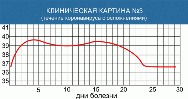 Изменение температуры при коронавирусе с осложнениями