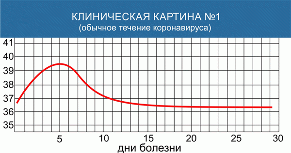 Изменение температуры при коронавирусе без осложнений