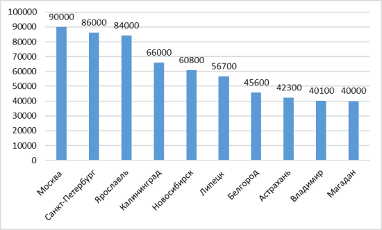 Рисунок 2. Оплата труда в разных городах России в 2018 году