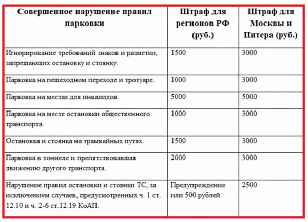 Таблица штрафов за неправильную парковку