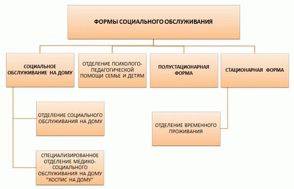 Формы социального обслуживания