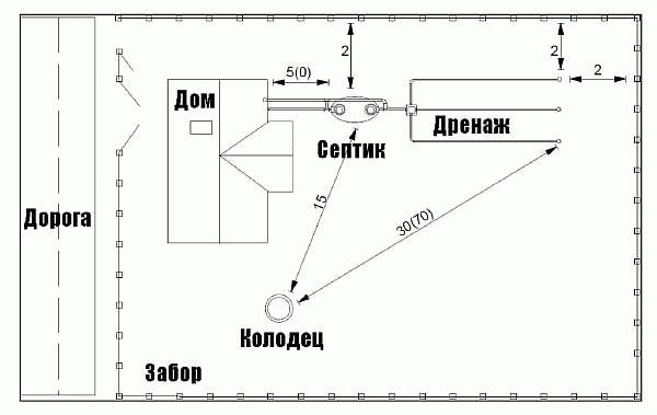 Нормы для септика