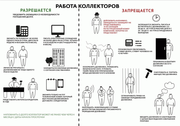 Разрешенные и запрещенные действия в работе коллекторов