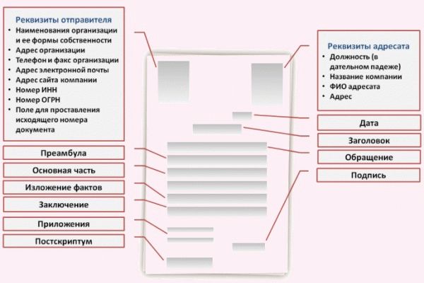 Структура письма