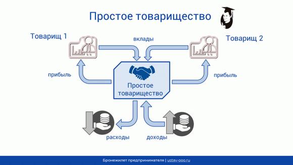 Простое товарищество