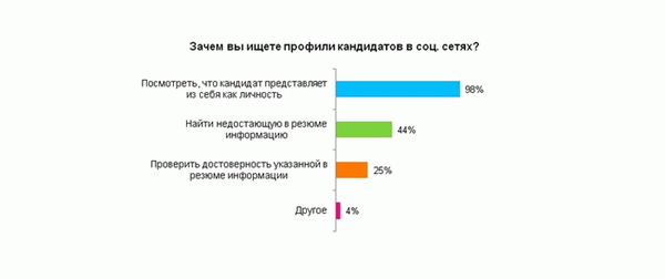 Результат опроса hh.ru